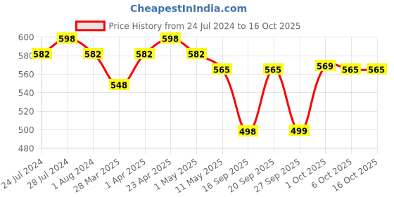 myntra.com KALINI Printed Unstitched Dress Material kalini Price History Graph from 24 Jul 2024 to 16 Oct 2025