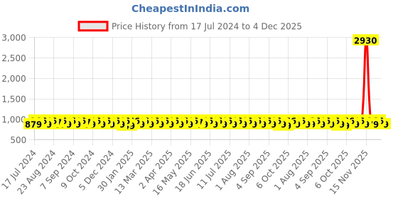 myntra.com KALINI Printed Unstitched Dress Material kalini Price History Graph from 17 Jul 2024 to 4 Dec 2025