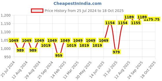 myntra.com KALINI Printed Unstitched Dress Material kalini Price History Graph from 25 Jul 2024 to 18 Oct 2025