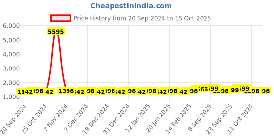 myntra.com KALINI Printed Unstitched Dress Material kalini Price History Graph from 20 Sep 2024 to 15 Oct 2025