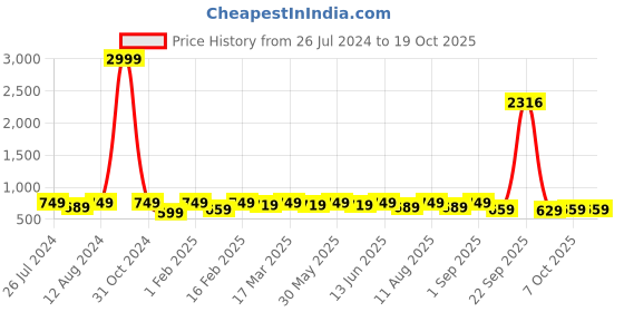 myntra.com KALINI Printed Unstitched Dress Material kalini Price History Graph from 26 Jul 2024 to 17 Oct 2025