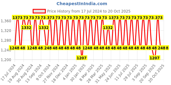 myntra.com KALINI Printed Unstitched Dress Material kalini Price History Graph from 17 Jul 2024 to 19 Oct 2025