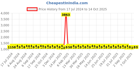 myntra.com KALINI Printed Unstitched Dress Material kalini Price History Graph from 17 Jul 2024 to 14 Oct 2025