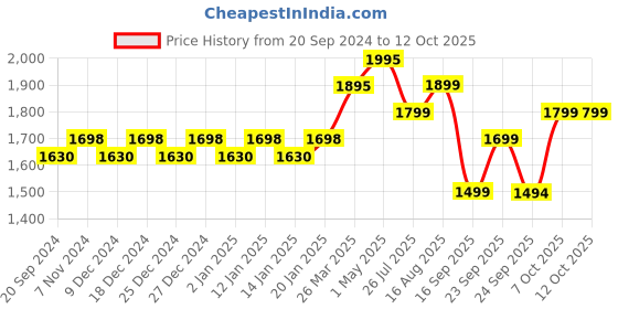 myntra.com KALINI Printed Unstitched Dress Material kalini Price History Graph from 20 Sep 2024 to 12 Oct 2025