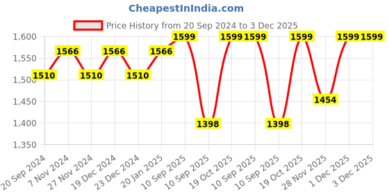 myntra.com KALINI Printed Unstitched Dress Material kalini Price History Graph from 20 Sep 2024 to 3 Dec 2025