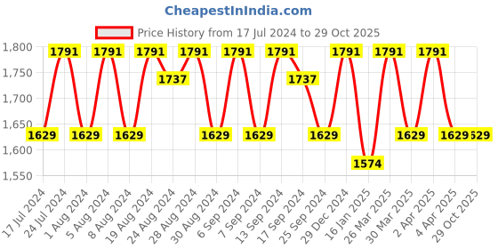 myntra.com KALINI Printed Unstitched Dress Material kalini Price History Graph from 17 Jul 2024 to 29 Oct 2025