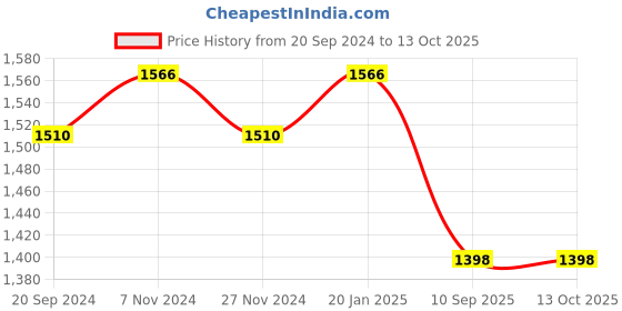 myntra.com KALINI Printed Unstitched Dress Material kalini Price History Graph from 20 Sep 2024 to 13 Oct 2025