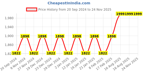 myntra.com KALINI Printed Unstitched Dress Material kalini Price History Graph from 20 Sep 2024 to 24 Nov 2025