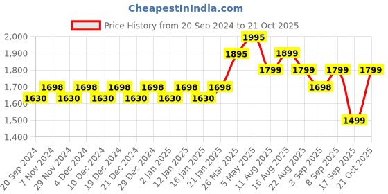 myntra.com KALINI Printed Unstitched Dress Material kalini Price History Graph from 20 Sep 2024 to 21 Oct 2025