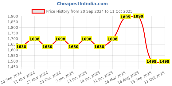 myntra.com KALINI Printed Unstitched Dress Material kalini Price History Graph from 20 Sep 2024 to 11 Oct 2025