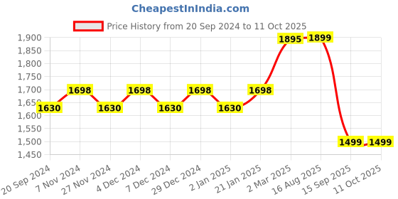 myntra.com KALINI Printed Unstitched Dress Material kalini Price History Graph from 20 Sep 2024 to 11 Oct 2025