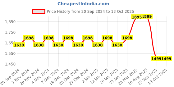 myntra.com KALINI Printed Unstitched Dress Material kalini Price History Graph from 20 Sep 2024 to 12 Oct 2025