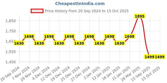 myntra.com KALINI Printed Unstitched Dress Material kalini Price History Graph from 20 Sep 2024 to 14 Oct 2025