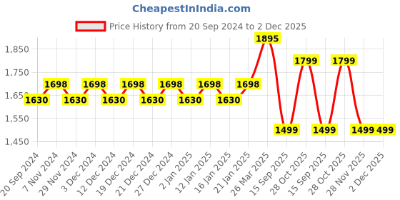 myntra.com KALINI Printed Unstitched Dress Material kalini Price History Graph from 20 Sep 2024 to 2 Dec 2025