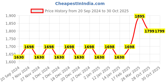 myntra.com KALINI Printed Unstitched Dress Material kalini Price History Graph from 20 Sep 2024 to 30 Oct 2025