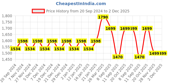 myntra.com KALINI Printed Unstitched Dress Material kalini Price History Graph from 20 Sep 2024 to 2 Dec 2025