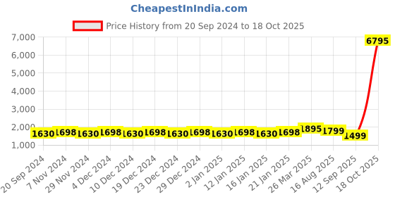 myntra.com KALINI Printed Unstitched Dress Material kalini Price History Graph from 20 Sep 2024 to 18 Oct 2025