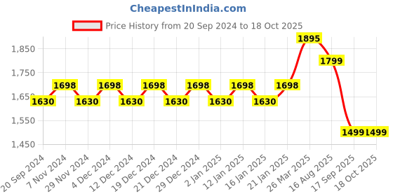 myntra.com KALINI Printed Unstitched Dress Material kalini Price History Graph from 20 Sep 2024 to 18 Oct 2025