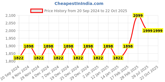 myntra.com KALINI Printed Unstitched Dress Material kalini Price History Graph from 20 Sep 2024 to 21 Oct 2025