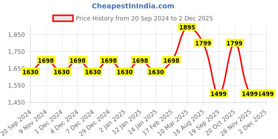 myntra.com KALINI Printed Unstitched Dress Material kalini Price History Graph from 20 Sep 2024 to 2 Dec 2025