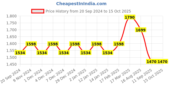 myntra.com KALINI Printed Unstitched Dress Material kalini Price History Graph from 20 Sep 2024 to 15 Oct 2025
