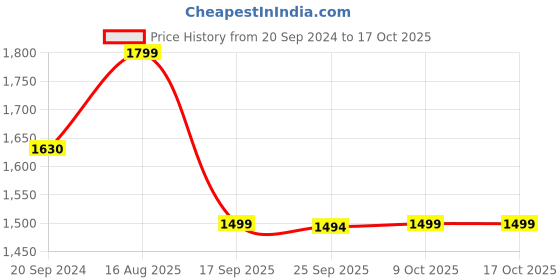 myntra.com KALINI Printed Unstitched Dress Material kalini Price History Graph from 20 Sep 2024 to 16 Oct 2025