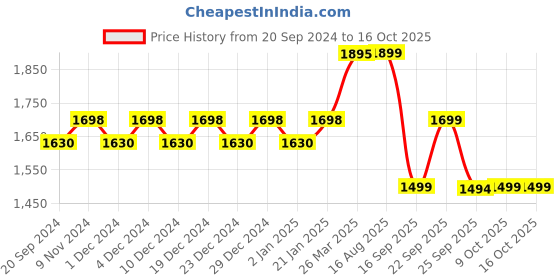 myntra.com KALINI Printed Unstitched Dress Material kalini Price History Graph from 20 Sep 2024 to 16 Oct 2025