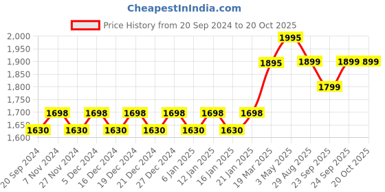 myntra.com KALINI Printed Unstitched Dress Material kalini Price History Graph from 20 Sep 2024 to 20 Oct 2025