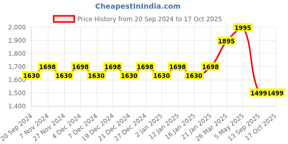 myntra.com KALINI Printed Unstitched Dress Material kalini Price History Graph from 20 Sep 2024 to 16 Oct 2025