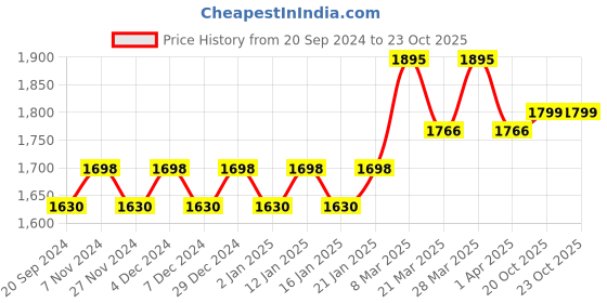 myntra.com KALINI Printed Unstitched Dress Material kalini Price History Graph from 20 Sep 2024 to 23 Oct 2025