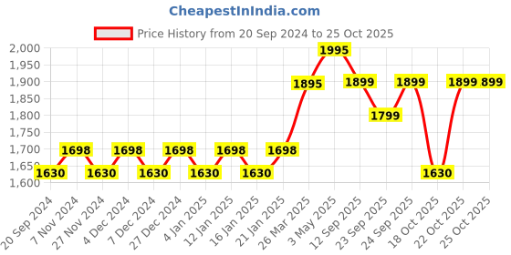 myntra.com KALINI Printed Unstitched Dress Material kalini Price History Graph from 20 Sep 2024 to 24 Oct 2025