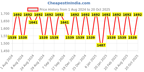 myntra.com KALINI Printed Unstitched Dress Material kalini Price History Graph from 1 Aug 2024 to 20 Oct 2025