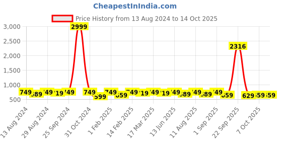 myntra.com KALINI Printed Unstitched Dress Material kalini Price History Graph from 13 Aug 2024 to 14 Oct 2025