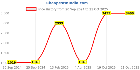 myntra.com KALINI Printed Unstitched Dress Material kalini Price History Graph from 20 Sep 2024 to 19 Oct 2025