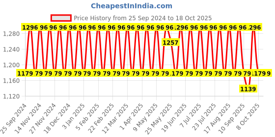 myntra.com KALINI Printed Unstitched Dress Material kalini Price History Graph from 25 Sep 2024 to 18 Oct 2025