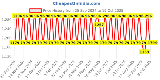 myntra.com KALINI Printed Unstitched Dress Material kalini Price History Graph from 25 Sep 2024 to 18 Oct 2025