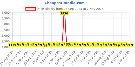 myntra.com KALINI Printed Unstitched Dress Material kalini Price History Graph from 25 Sep 2024 to 7 Nov 2025