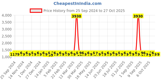 myntra.com KALINI Printed Unstitched Dress Material kalini Price History Graph from 25 Sep 2024 to 27 Oct 2025