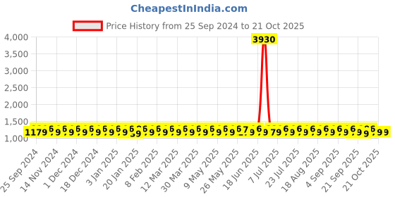 myntra.com KALINI Printed Unstitched Dress Material kalini Price History Graph from 25 Sep 2024 to 21 Oct 2025