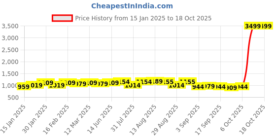 myntra.com KALINI Printed Unstitched Dress Material kalini Price History Graph from 15 Jan 2025 to 18 Oct 2025