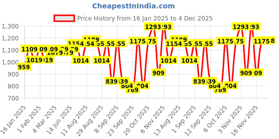 myntra.com KALINI Printed Unstitched Dress Material kalini Price History Graph from 16 Jan 2025 to 4 Dec 2025