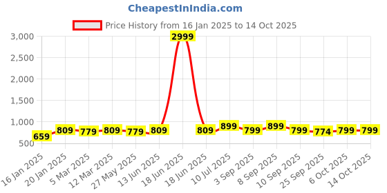 myntra.com KALINI Printed Unstitched Dress Material kalini Price History Graph from 16 Jan 2025 to 14 Oct 2025