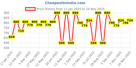 myntra.com KALINI Printed Unstitched Dress Material kalini Price History Graph from 17 Jan 2025 to 24 Nov 2025