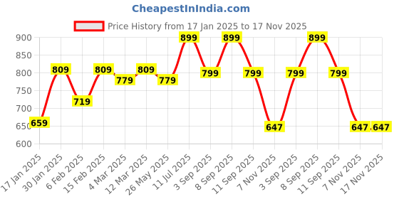 myntra.com KALINI Printed Unstitched Dress Material kalini Price History Graph from 17 Jan 2025 to 17 Nov 2025