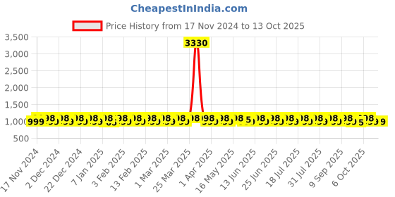 myntra.com KALINI Printed Unstitched Dress Material kalini Price History Graph from 17 Nov 2024 to 13 Oct 2025