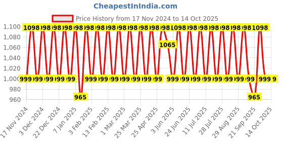 myntra.com KALINI Printed Unstitched Dress Material kalini Price History Graph from 17 Nov 2024 to 13 Oct 2025