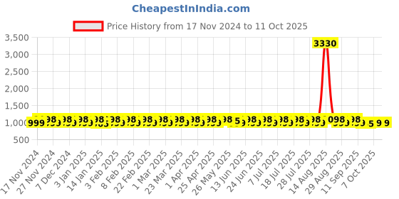 myntra.com KALINI Printed Unstitched Dress Material kalini Price History Graph from 17 Nov 2024 to 10 Oct 2025