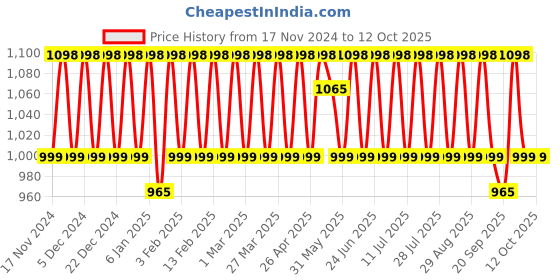 myntra.com KALINI Printed Unstitched Dress Material kalini Price History Graph from 17 Nov 2024 to 11 Oct 2025