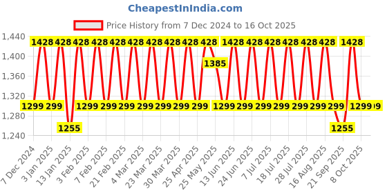 myntra.com KALINI Printed Unstitched Dress Material kalini Price History Graph from 7 Dec 2024 to 16 Oct 2025