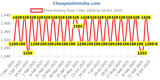 myntra.com KALINI Printed Unstitched Dress Material kalini Price History Graph from 7 Dec 2024 to 16 Oct 2025